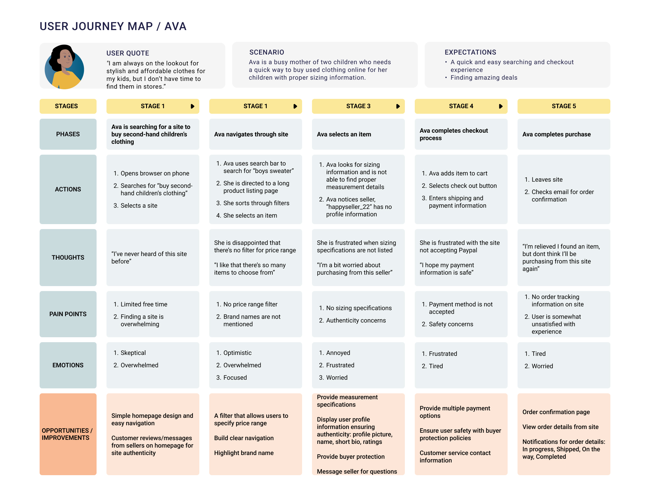 User Journey Map User Journey Map